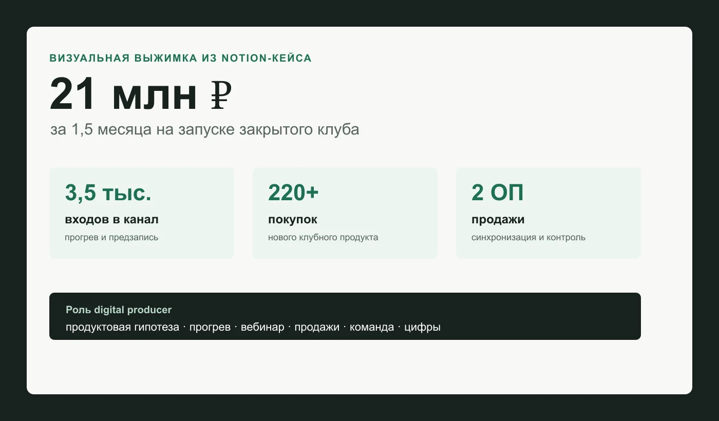 Санитизированная визуальная выжимка результата запуска закрытого клуба: 21 млн рублей за 1,5 месяца
